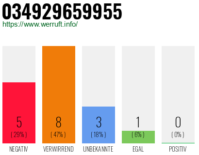 Rufnummer 034929659955 Telefonnummer 034929659955