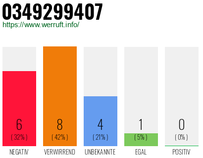 Rufnummer 0349299407 Telefonnummer 0349299407