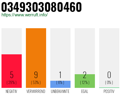 Rufnummer 0349303080460 Telefonnummer 0349303080460