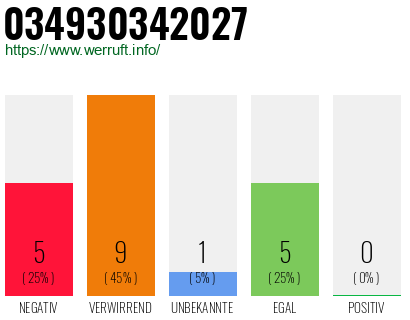 Rufnummer 034930342027 Telefonnummer 034930342027