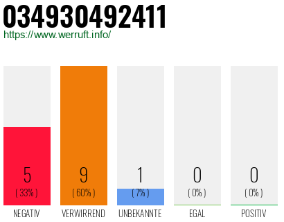 Rufnummer 034930492411 Telefonnummer 034930492411