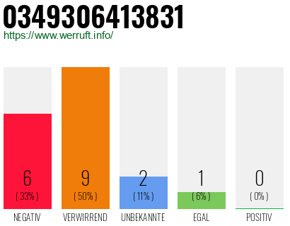 Rufnummer 0349306413831 Telefonnummer 0349306413831