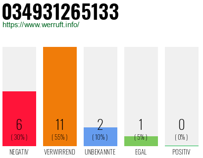 Rufnummer 034931265133 Telefonnummer 034931265133