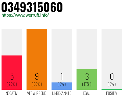 Rufnummer 0349315060 Telefonnummer 0349315060