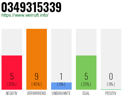 Rufnummer 0349315339 Telefonnummer 0349315339