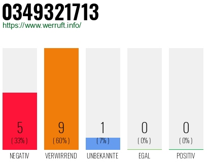 Rufnummer 0349321713 Telefonnummer 0349321713
