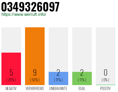 Rufnummer 0349326097 Telefonnummer 0349326097