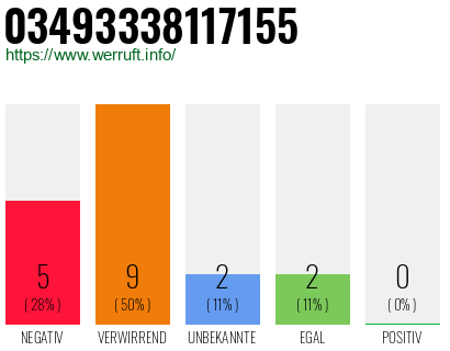 Rufnummer 03493338117155 Telefonnummer 03493338117155