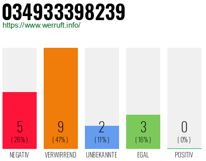 Rufnummer 034933398239 Telefonnummer 034933398239