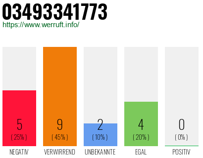 Rufnummer 03493341773 Telefonnummer 03493341773