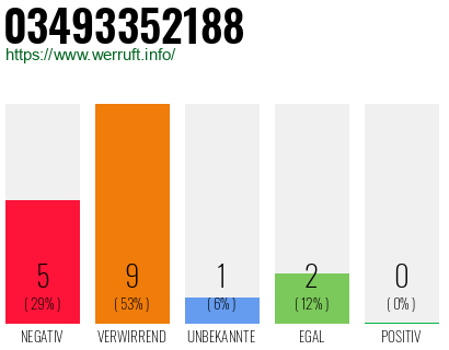 Rufnummer 03493352188 Telefonnummer 03493352188