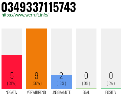 Rufnummer 0349337115743 Telefonnummer 0349337115743