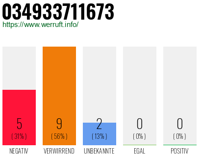 Rufnummer 034933711673 Telefonnummer 034933711673