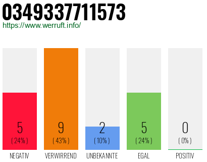 Rufnummer 0349337711573 Telefonnummer 0349337711573