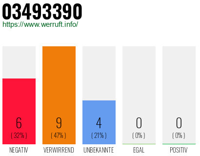 Rufnummer 03493390 Telefonnummer 03493390