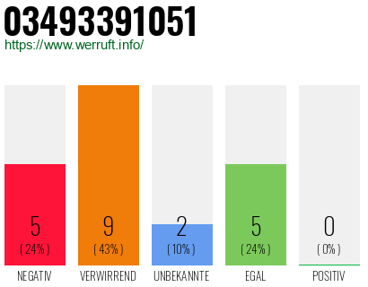 Rufnummer 03493391051 Telefonnummer 03493391051