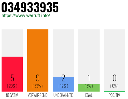 Rufnummer 034933935 Telefonnummer 034933935