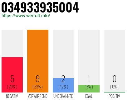 Rufnummer 034933935004 Telefonnummer 034933935004