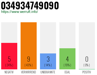 Rufnummer 034934749090 Telefonnummer 034934749090