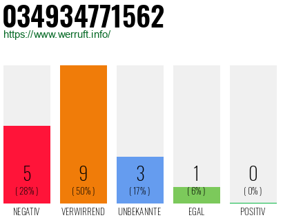 Rufnummer 034934771562 Telefonnummer 034934771562