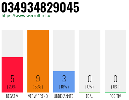 Rufnummer 034934829045 Telefonnummer 034934829045