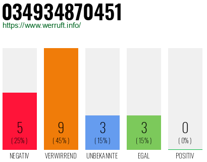 Rufnummer 034934870451 Telefonnummer 034934870451