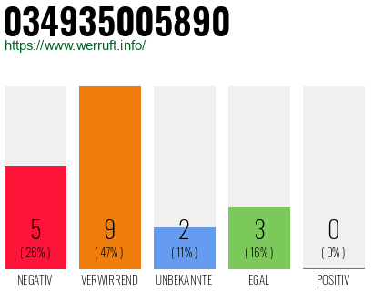 Rufnummer 034935005890 Telefonnummer 034935005890