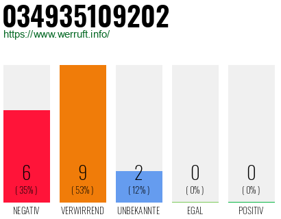 Rufnummer 034935109202 Telefonnummer 034935109202