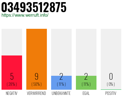 Rufnummer 03493512875 Telefonnummer 03493512875