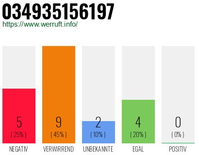 Rufnummer 034935156197 Telefonnummer 034935156197