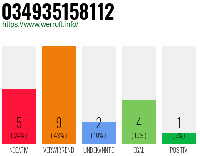 Rufnummer 034935158112 Telefonnummer 034935158112