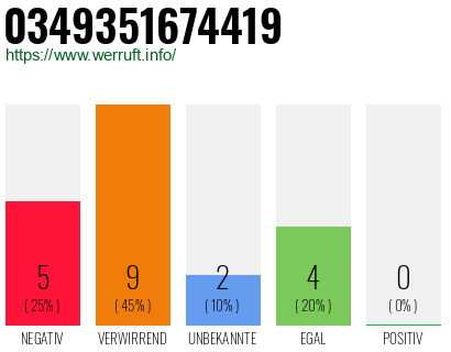 Rufnummer 0349351674419 Telefonnummer 0349351674419