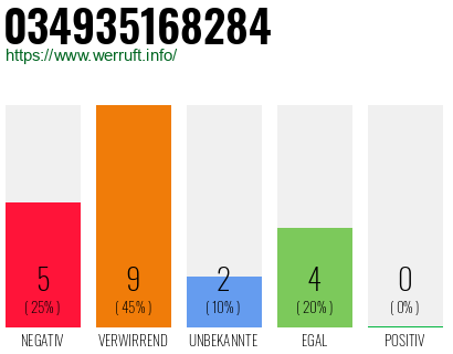 Rufnummer 034935168284 Telefonnummer 034935168284