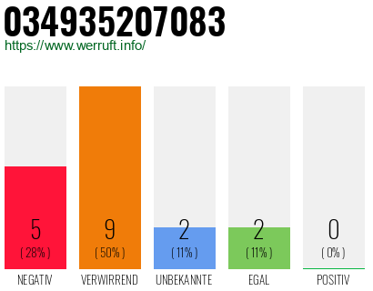Rufnummer 034935207083 Telefonnummer 034935207083