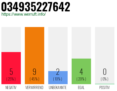 Rufnummer 034935227642 Telefonnummer 034935227642