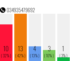 Telefonnummer 034935479692