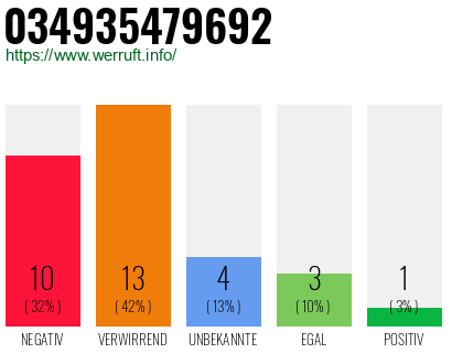 Rufnummer 034935479692 Telefonnummer 034935479692