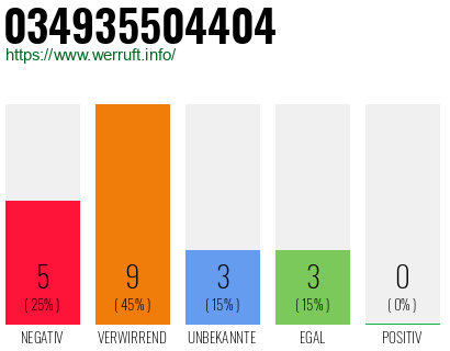 Rufnummer 034935504404 Telefonnummer 034935504404