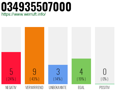 Rufnummer 034935507000 Telefonnummer 034935507000