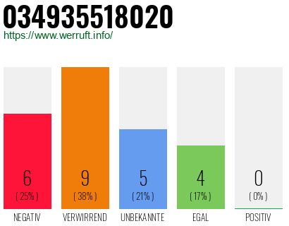 Rufnummer 034935518020 Telefonnummer 034935518020