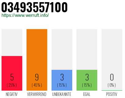 Rufnummer 03493557100 Telefonnummer 03493557100