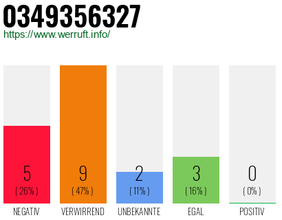 Rufnummer 0349356327 Telefonnummer 0349356327