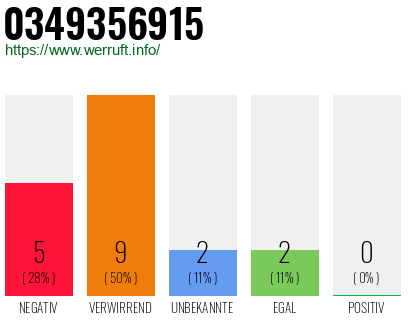 Rufnummer 0349356915 Telefonnummer 0349356915