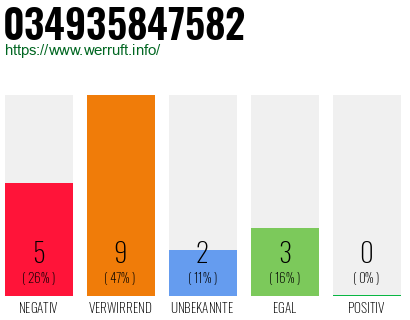 Rufnummer 034935847582 Telefonnummer 034935847582