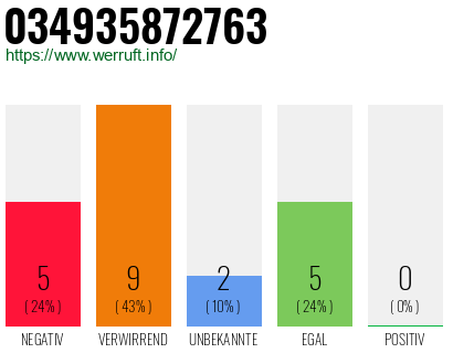 Rufnummer 034935872763 Telefonnummer 034935872763