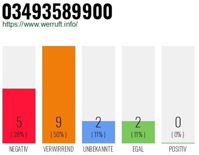 Rufnummer 03493589900 Telefonnummer 03493589900