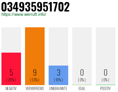 Rufnummer 034935951702 Telefonnummer 034935951702