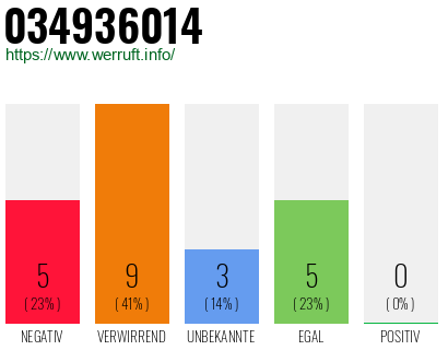 Rufnummer 034936014 Telefonnummer 034936014
