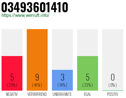 Rufnummer 03493601410 Telefonnummer 03493601410
