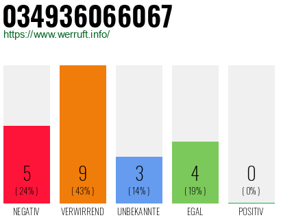 Rufnummer 034936066067 Telefonnummer 034936066067